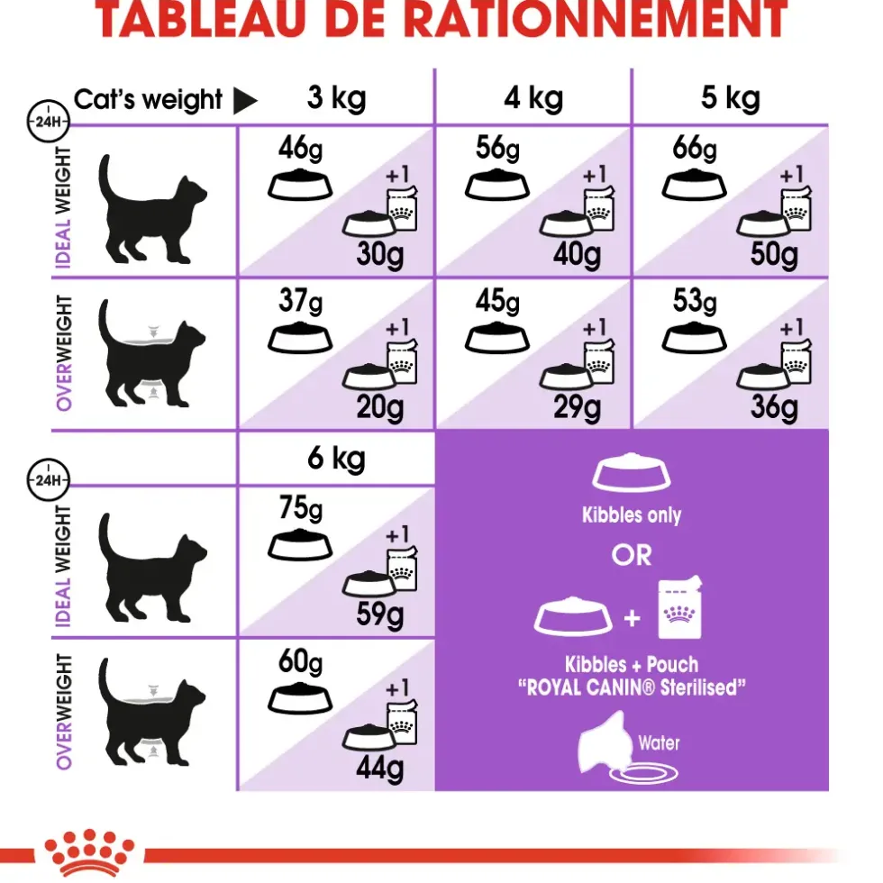 Croquettes pour chat stérilisé Royal Canin Sterilised 7+ - 1,5 kg