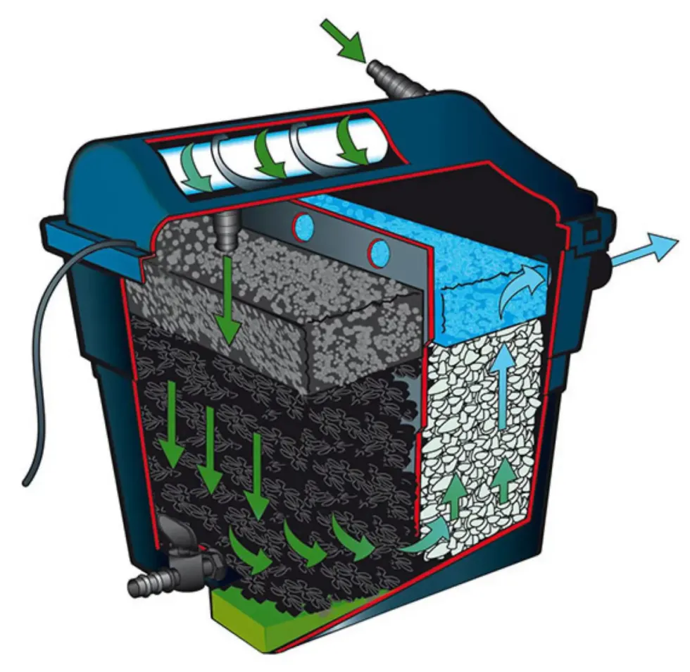 Filtre bassin complet avec UV et pompe, UBBINK - FiltraClear 2500 PlusSet