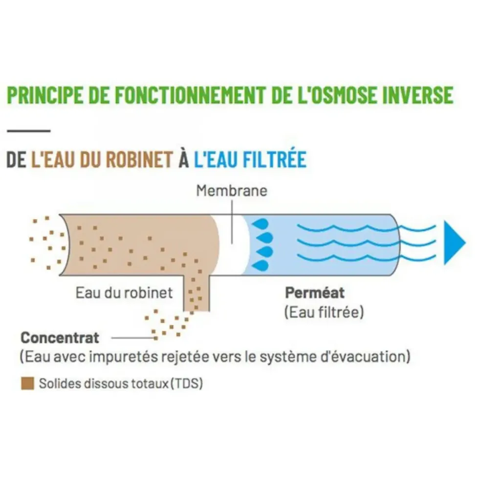 Membrane osmoseur résistante, 125 GPD - AQUAPRO - 473L/J